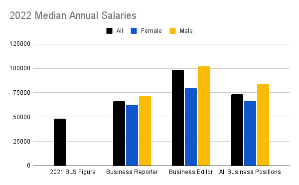 average salary of general assignment reporter